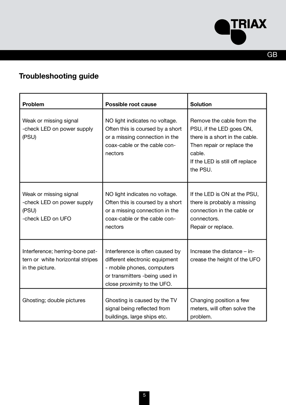 Triax 120, UFO 100 manual Troubleshooting guide, Problem Possible root cause Solution 