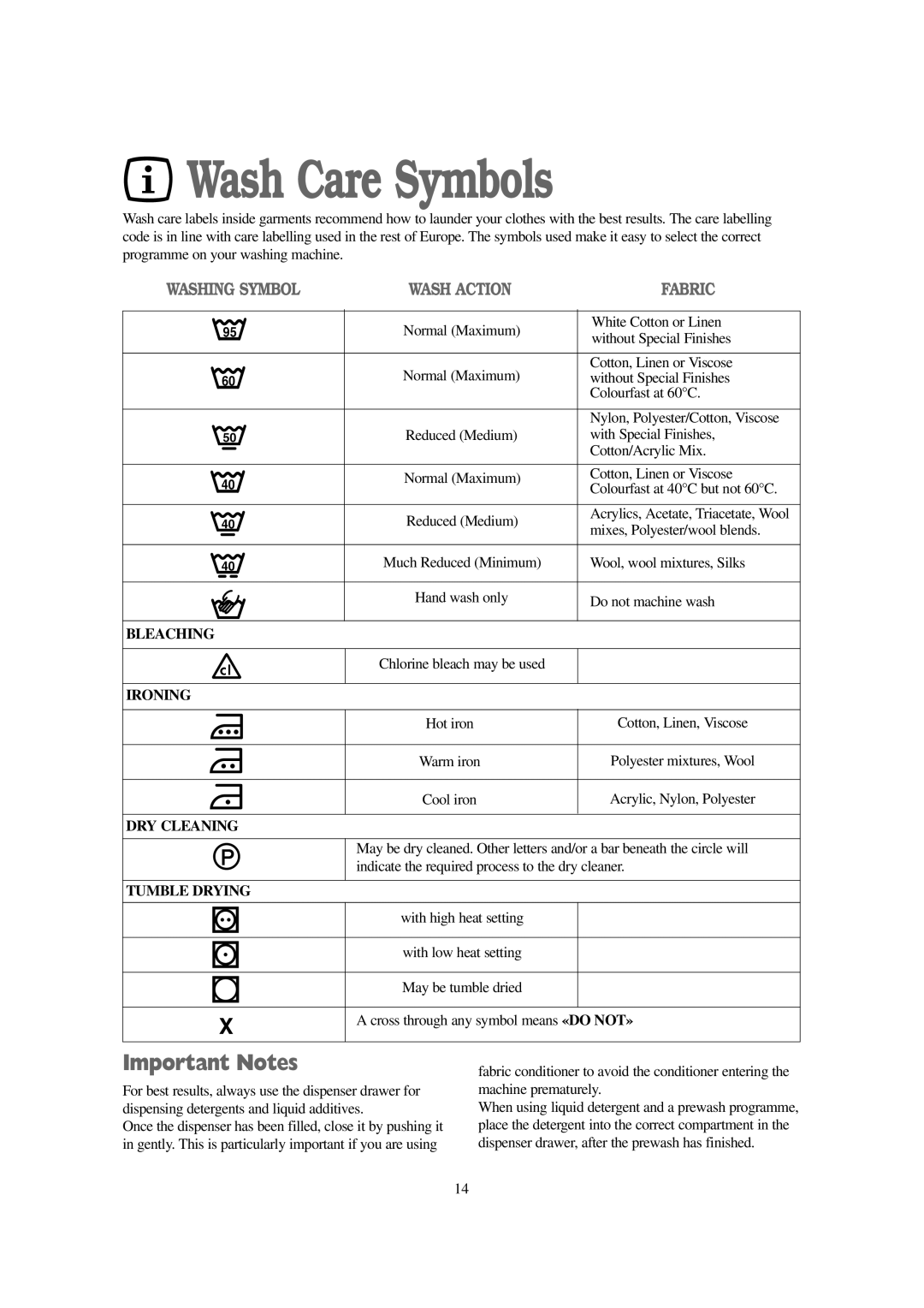 Tricity Bendix AW 1001 W installation instructions Wash Care Symbols, Important Notes 