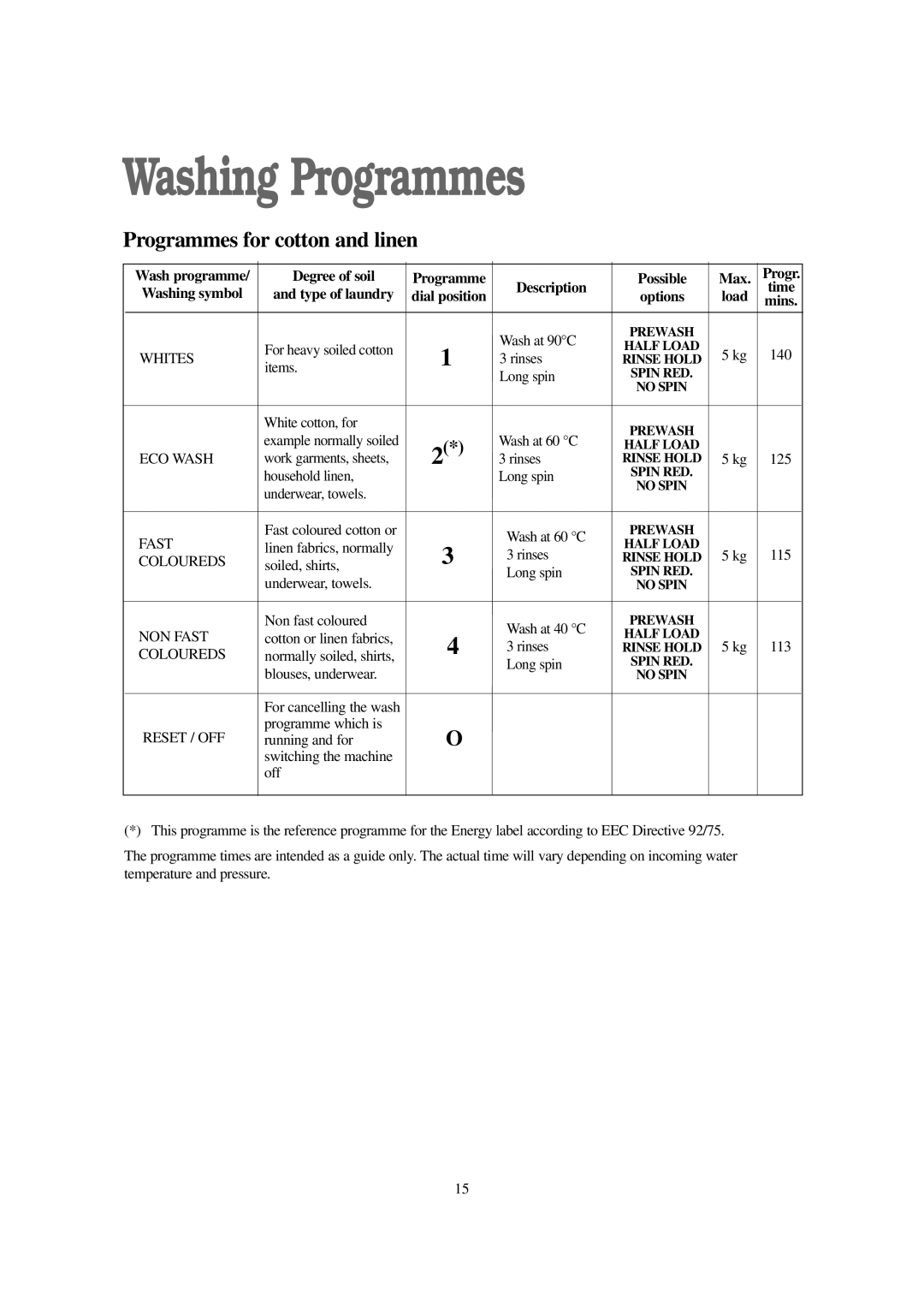 Tricity Bendix AW 1001 W installation instructions Washing Programmes, Washing symbol Type of laundry Dial position, Load 