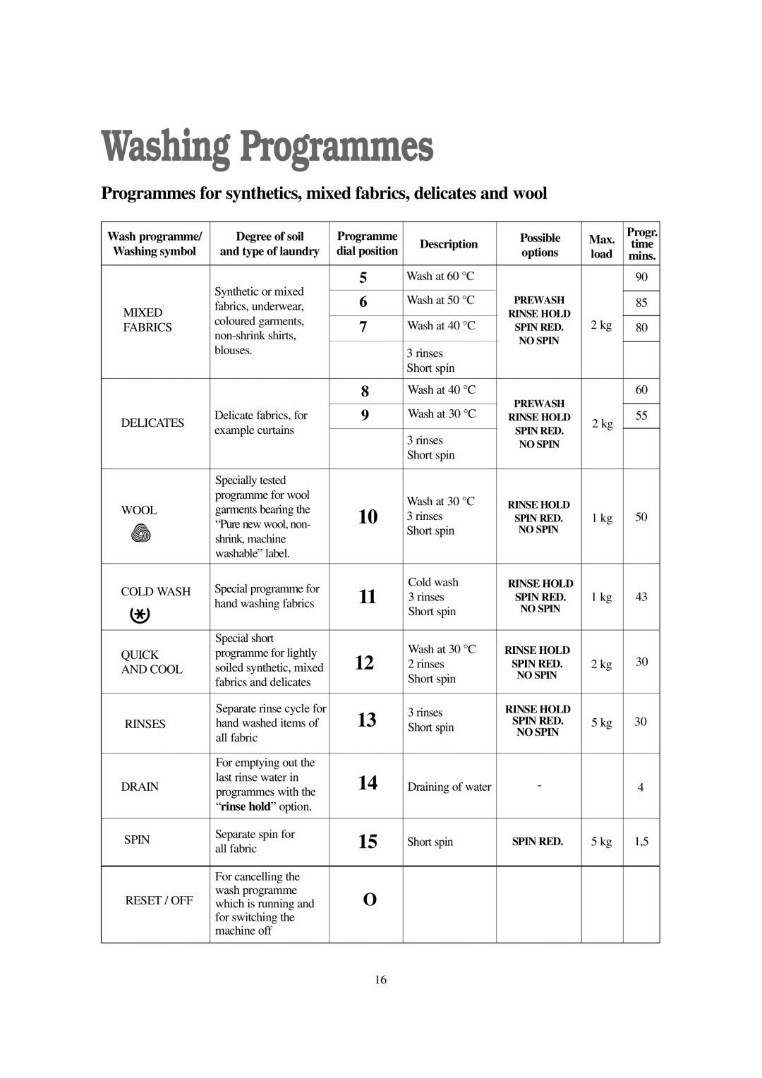 Tricity Bendix AW 1001 W installation instructions Washing symbol Type of laundry, Options Load 