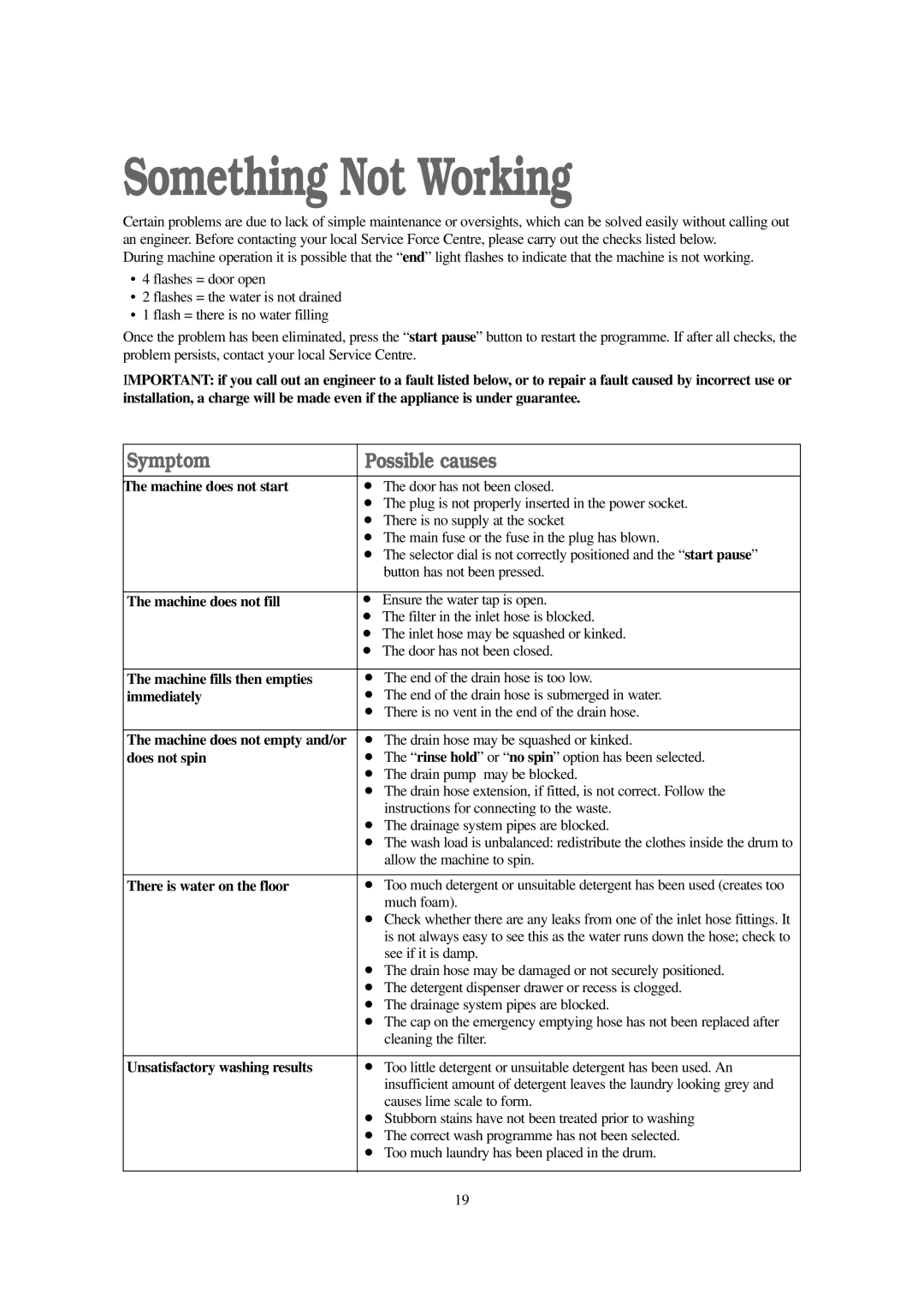 Tricity Bendix AW 1001 W installation instructions Something Not Working 