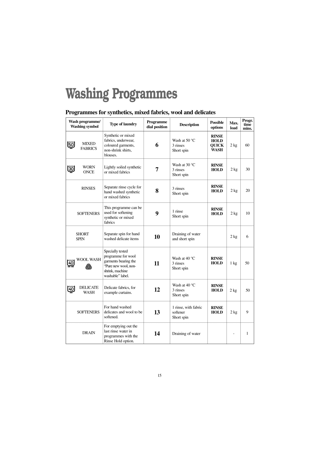 Tricity Bendix AW 1253 W installation instructions Programmes for synthetics, mixed fabrics, wool and delicates 