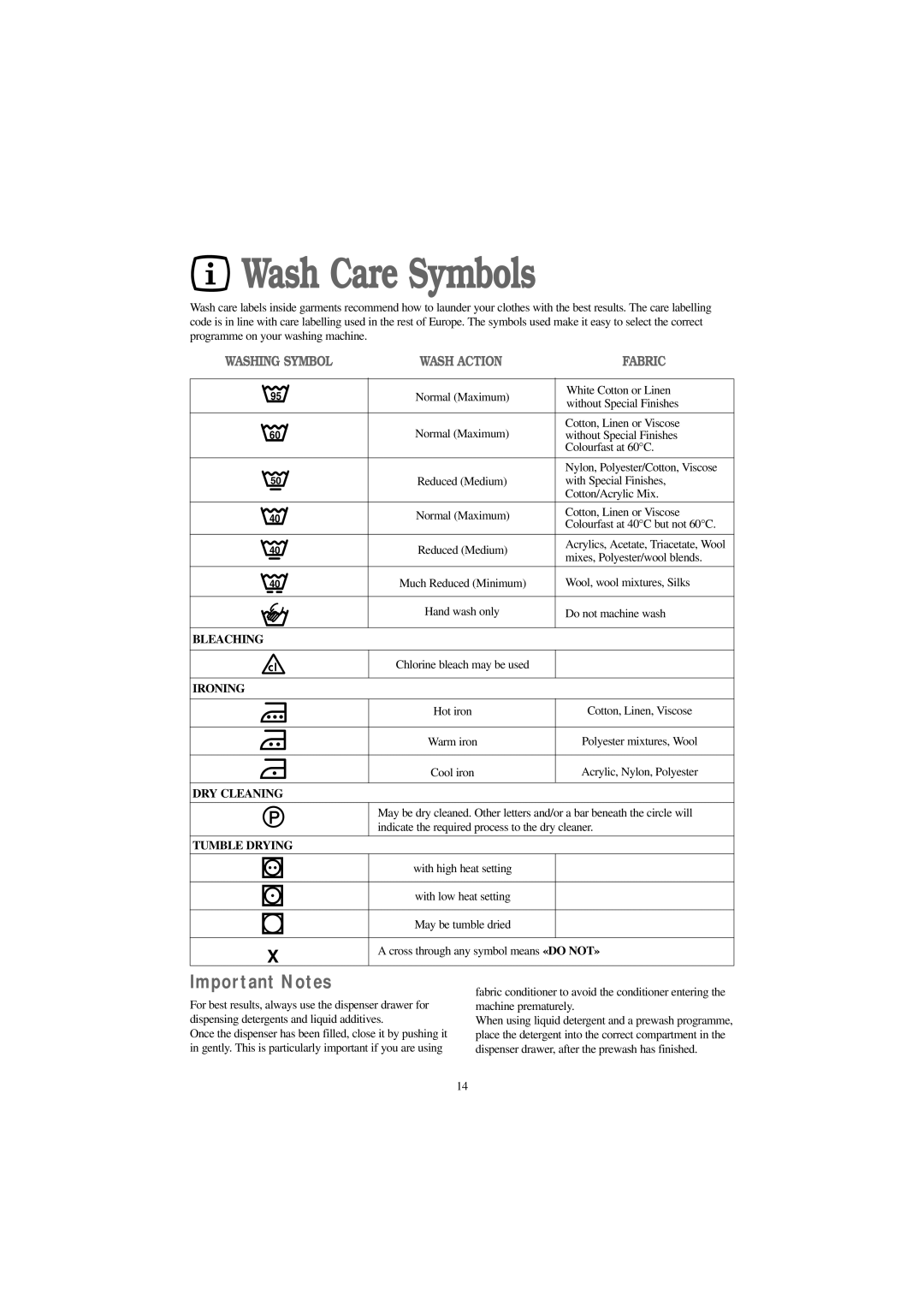 Tricity Bendix AW 1560 W installation instructions Wash Care Symbols, Important Notes 