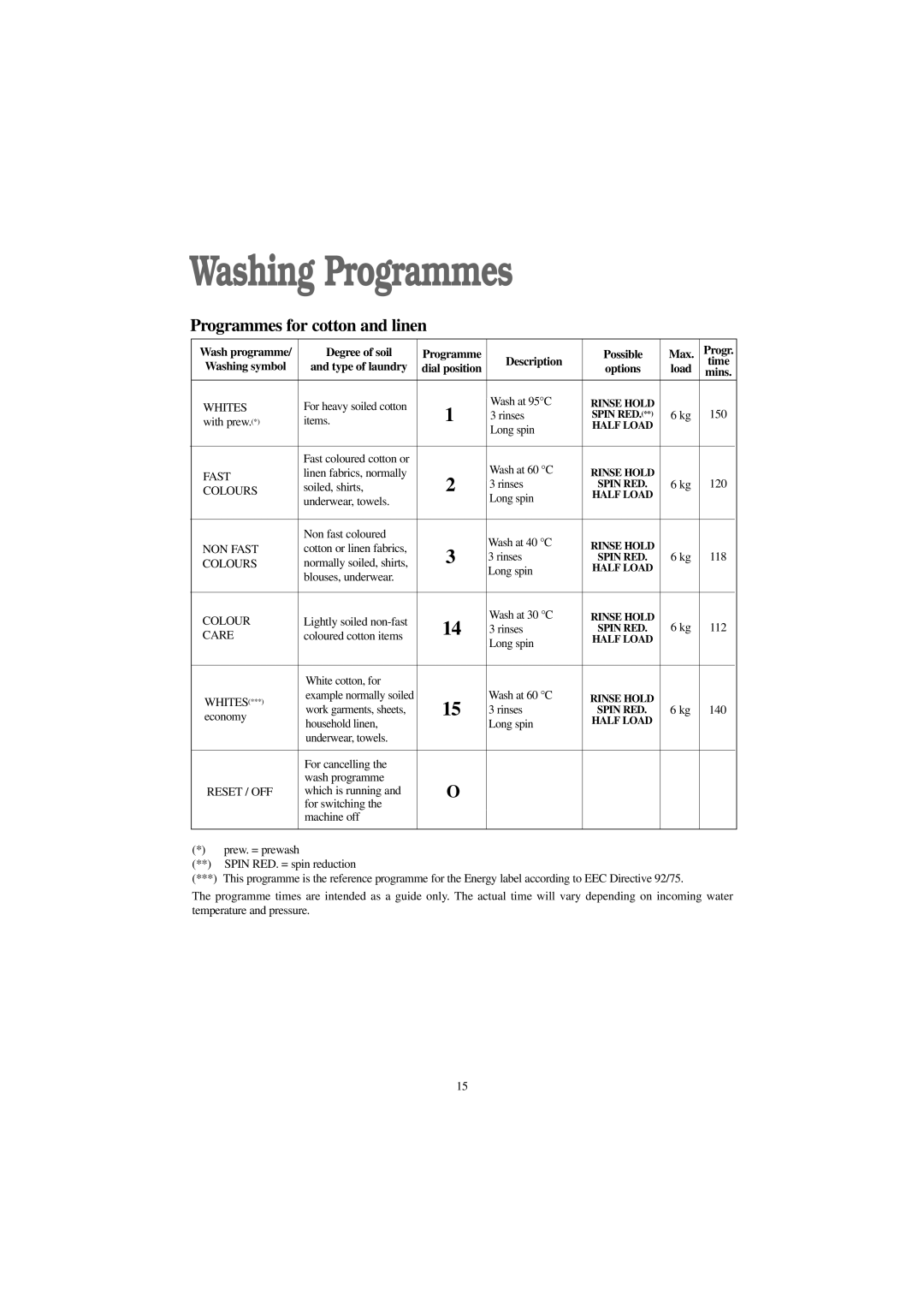 Tricity Bendix AW 1560 W installation instructions Washing Programmes, Washing symbol Type of laundry 