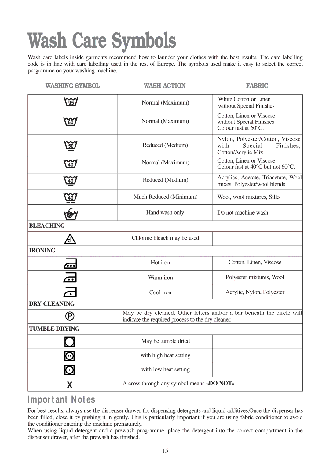 Tricity Bendix AW 851 S, AW 700 installation instructions Wash Care Symbols, Important Notes 