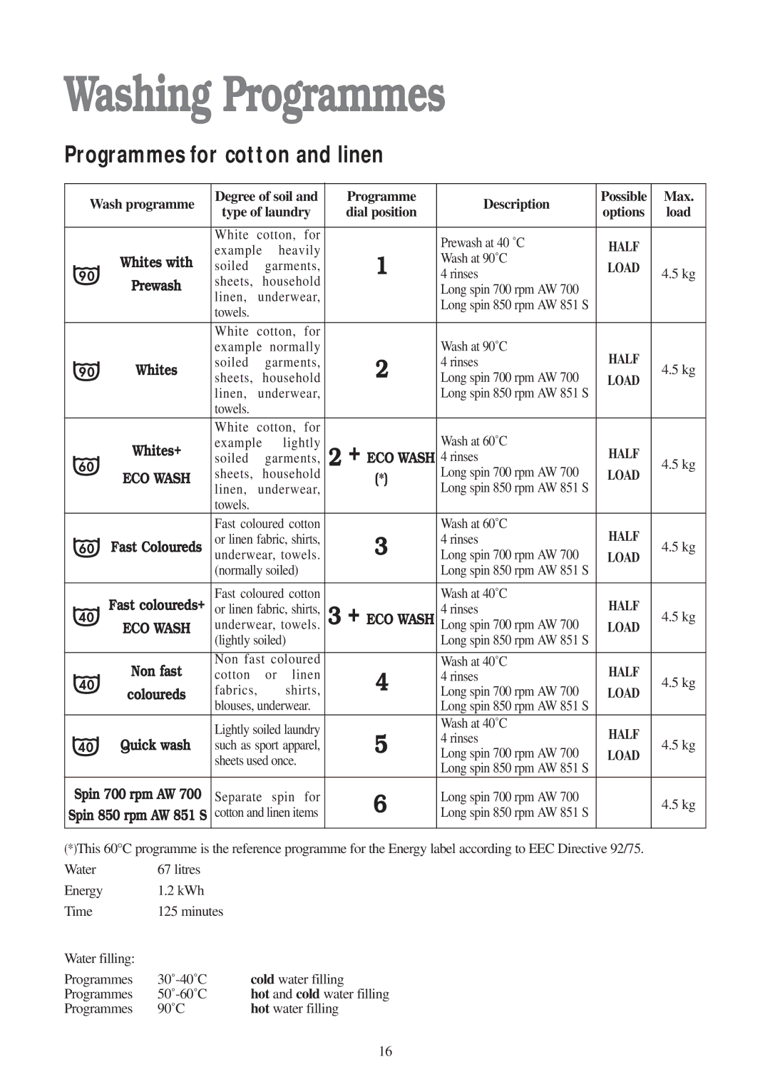 Tricity Bendix AW 700, AW 851 S Washing Programmes, Wash programme, Programme Description, Max, Type of laundry 