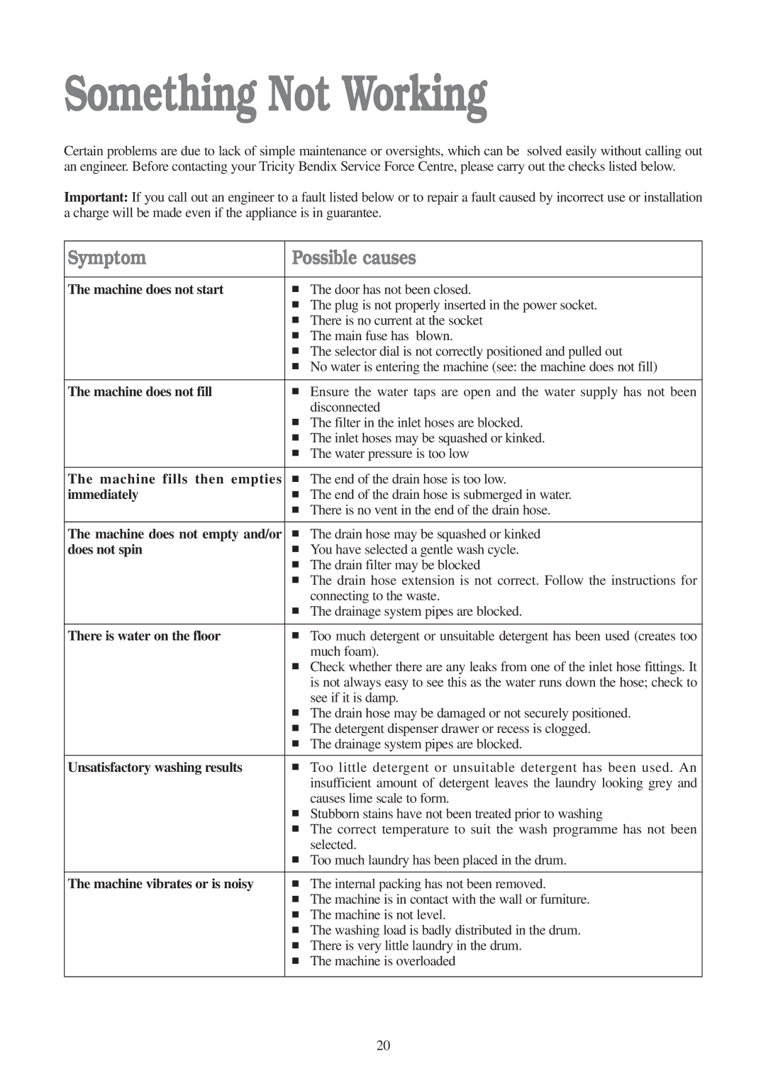 Tricity Bendix AW 700, AW 851 S installation instructions Something Not Working 