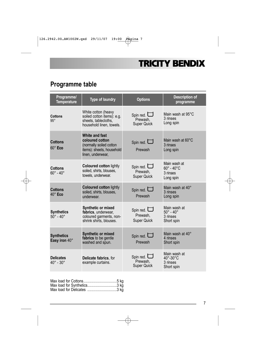 Tricity Bendix AW1002 W Programme table, Programme/ Temperature, Type of laundry, Options, Description Programme 