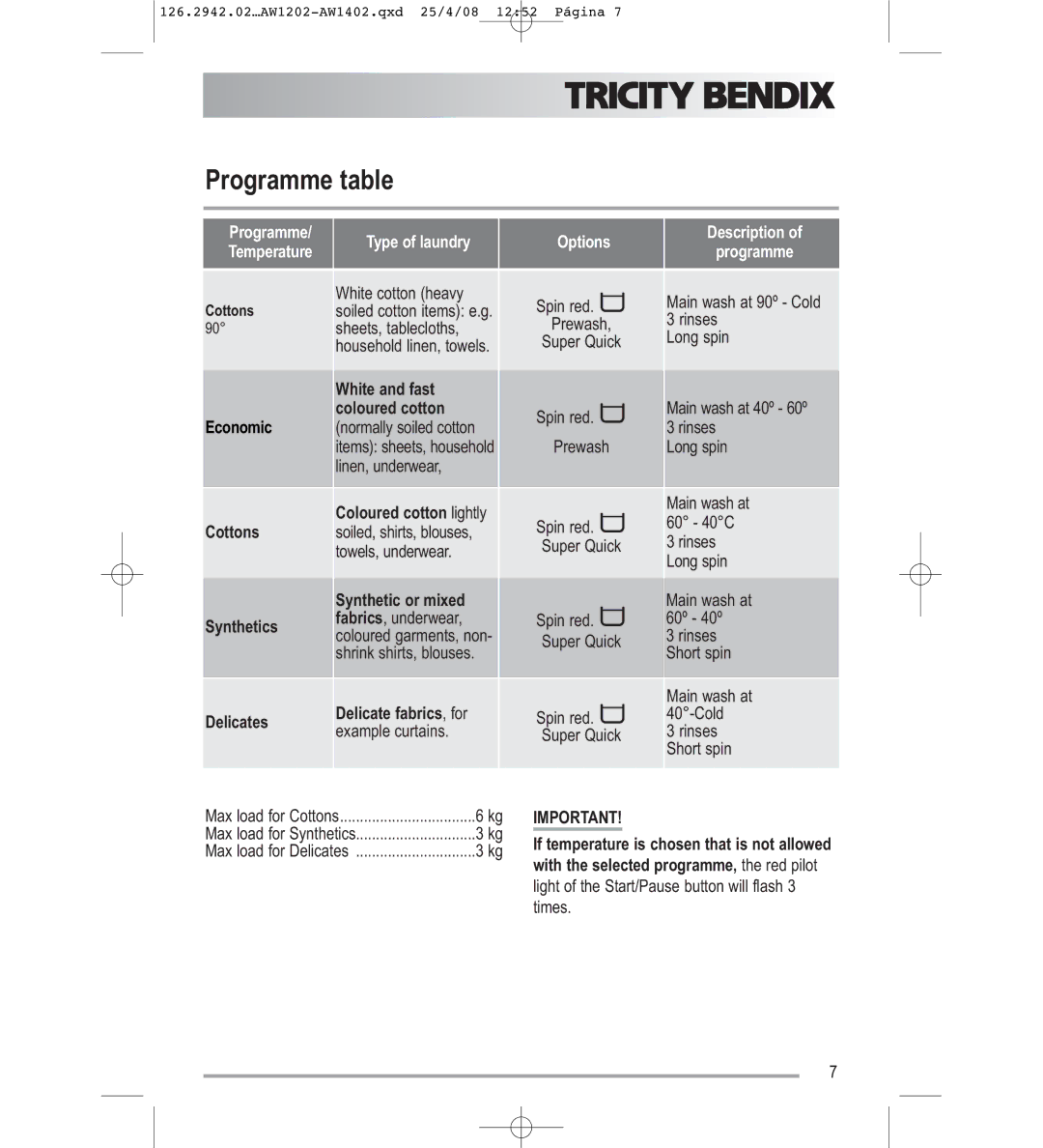 Tricity Bendix AW1202W, AW1402W Programme table, Programme Temperature, Type of laundry, Options Description Programme 