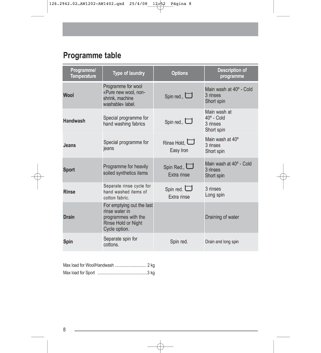 Tricity Bendix AW1402W Programme/ Temperature, Wool Handwash Jeans Sport Rinse Drain Spin, Options, Description Programme 