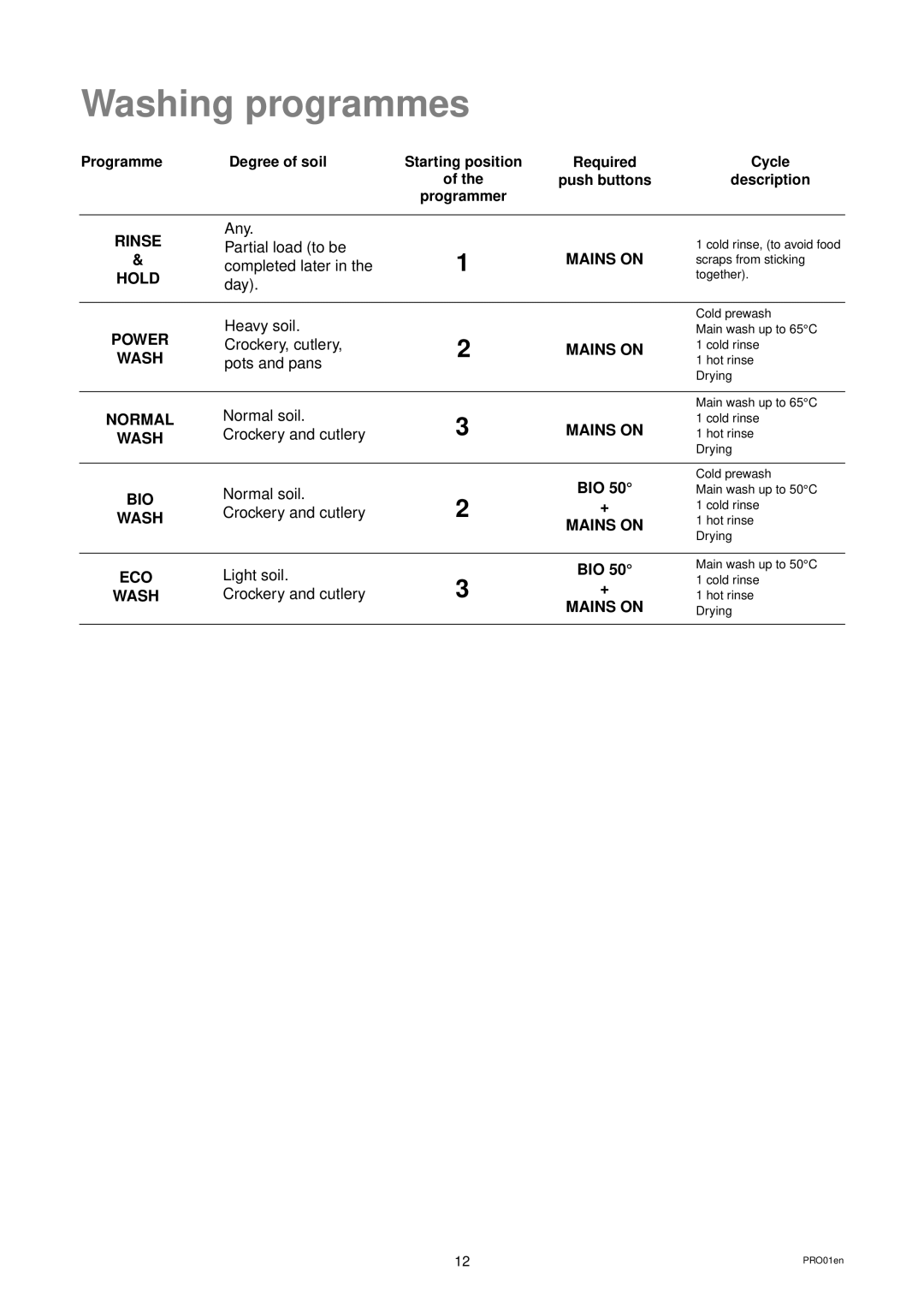 Tricity Bendix BDW 52 installation instructions Washing programmes 