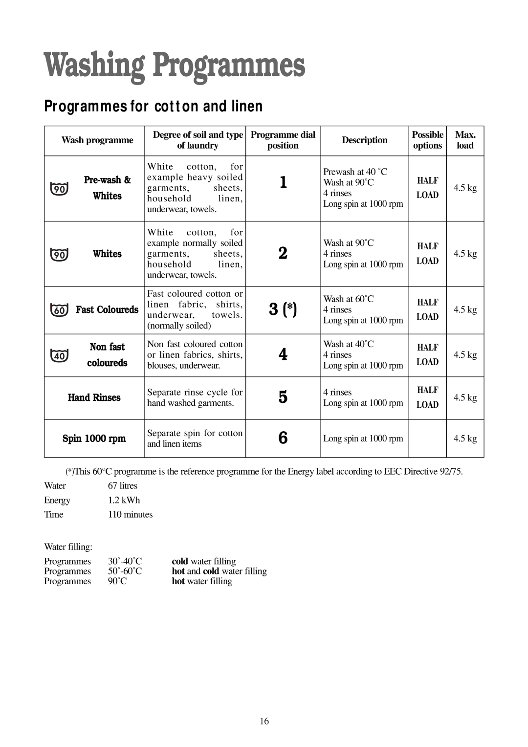 Tricity Bendix BIW 100 Washing Programmes, Wash programme, Programme dial Description, Max, Laundry 