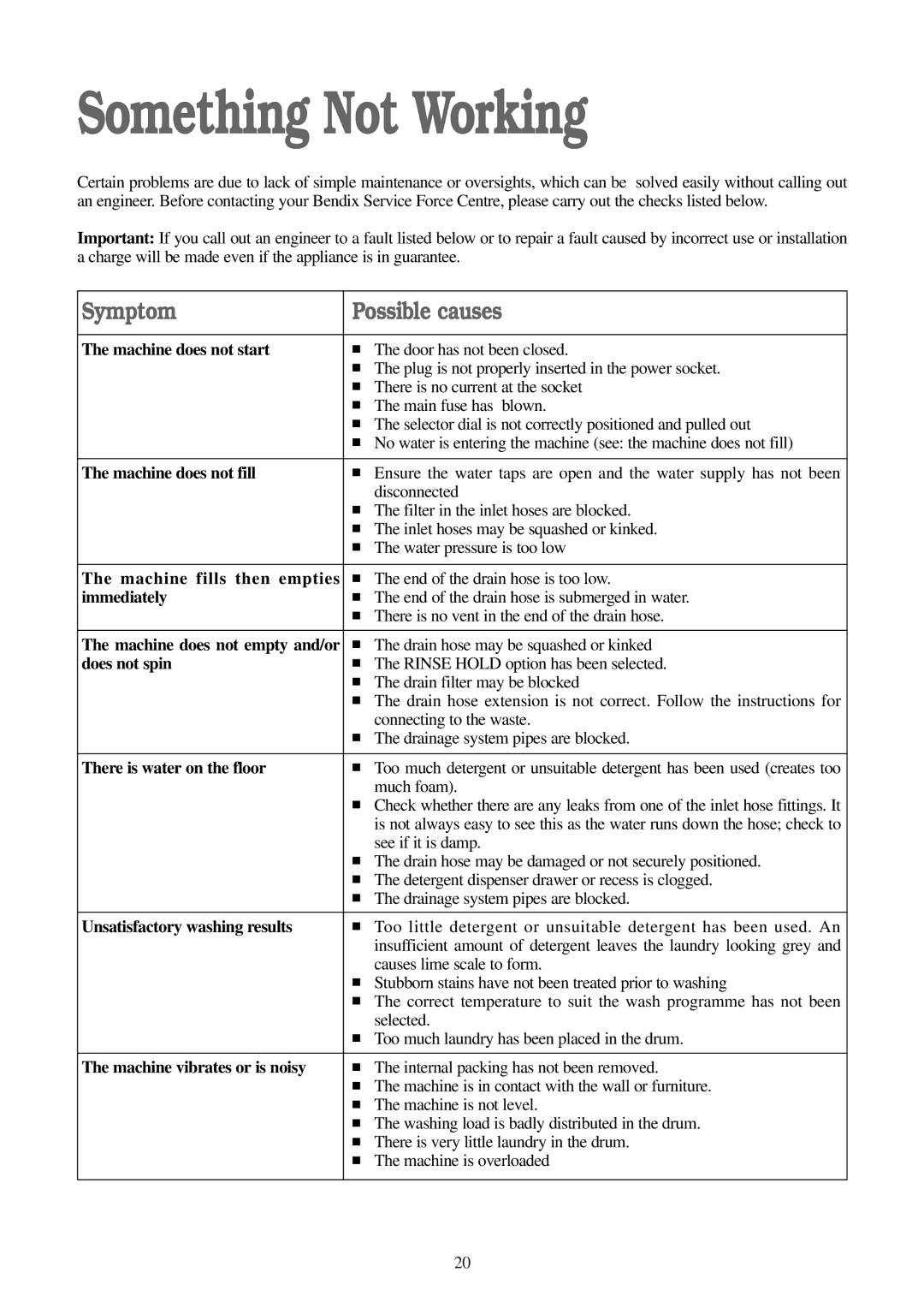 Tricity Bendix BIW 100 installation instructions Something Not Working 