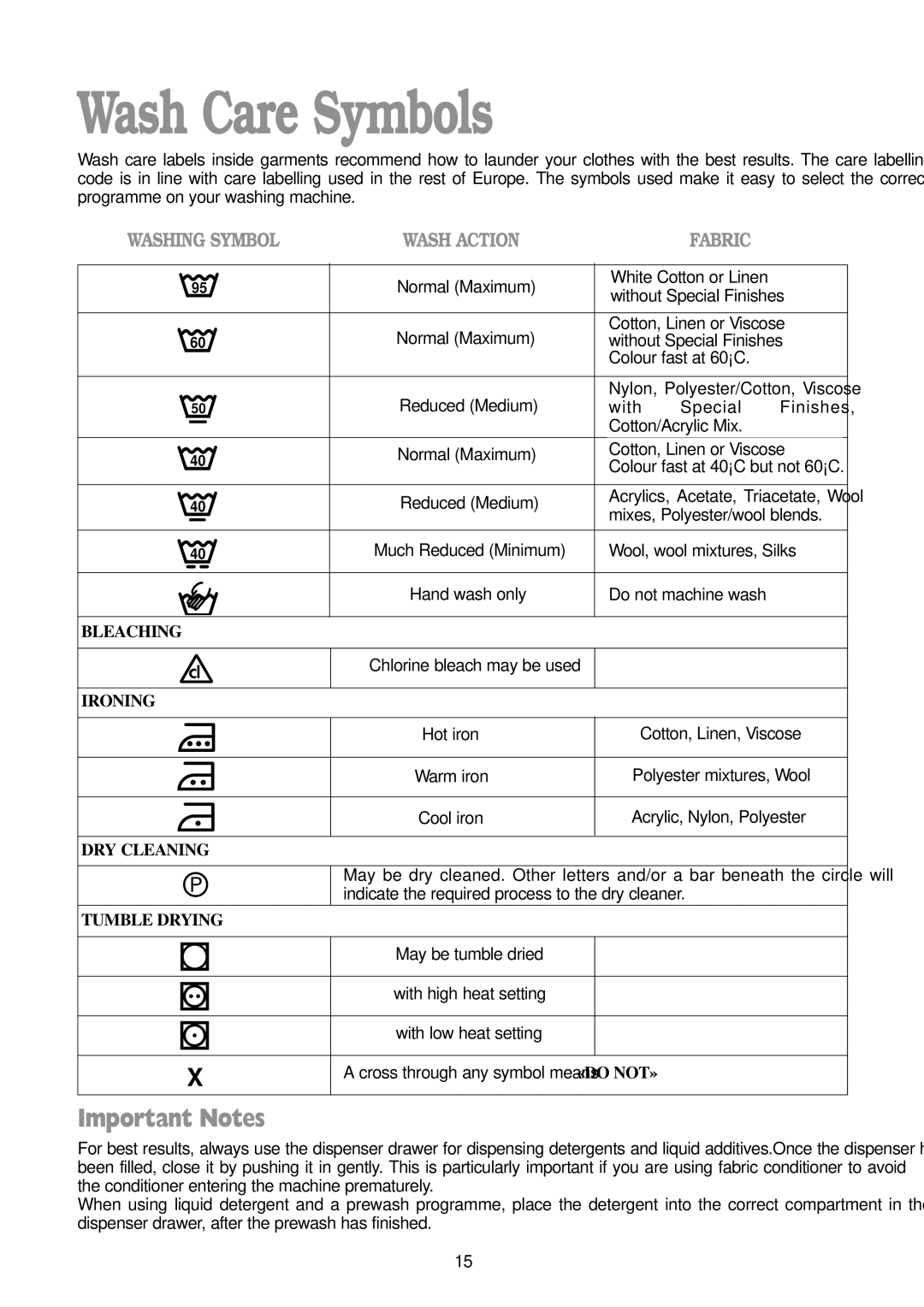 Tricity Bendix BIW 102 installation instructions Wash Care Symbols, Important Notes 