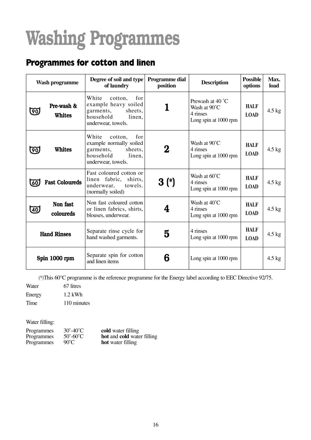 Tricity Bendix BIW 102 Washing Programmes, Wash programme, Programme dial Description, Max, Laundry 