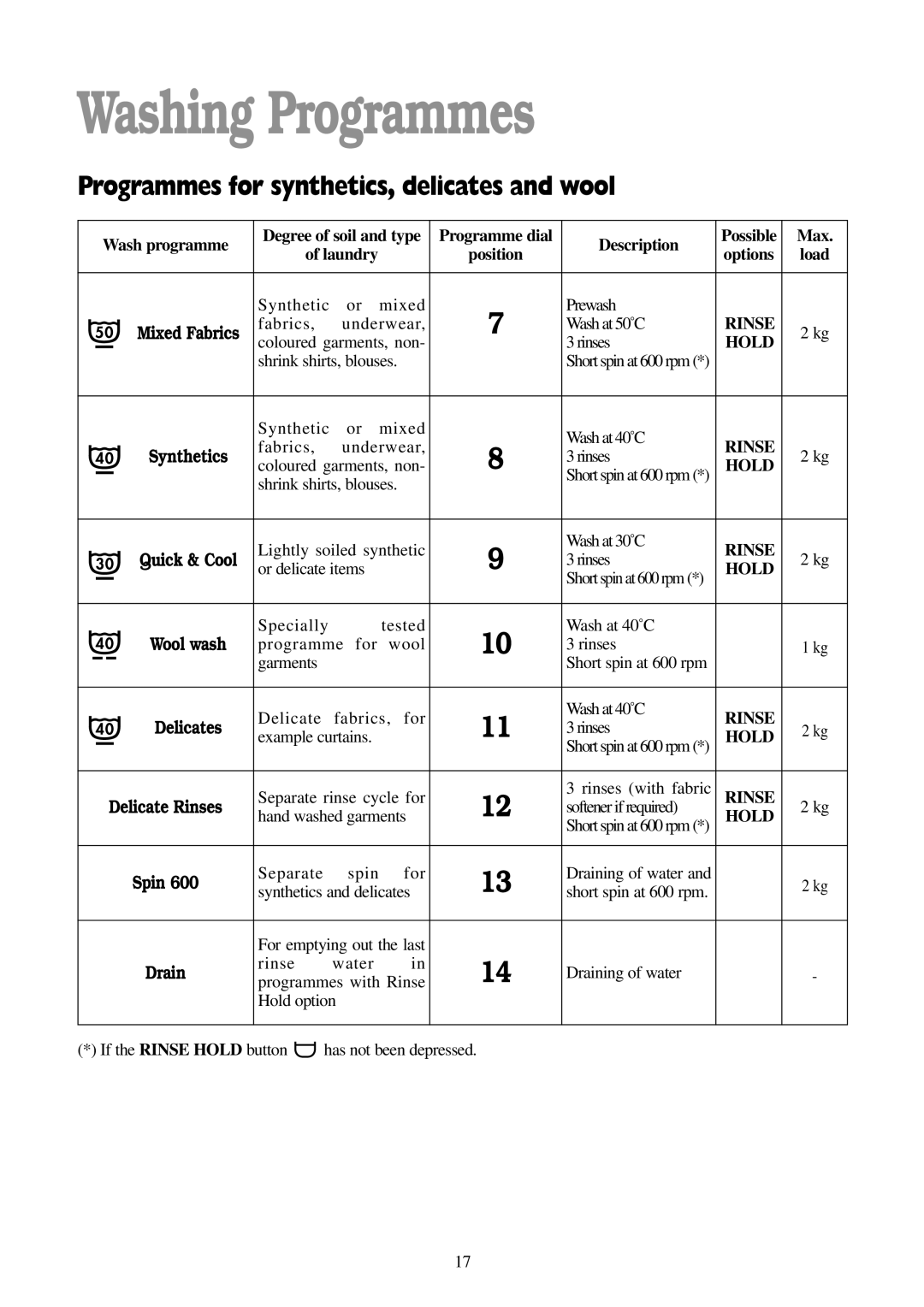 Tricity Bendix BIW 102 installation instructions Programmes for synthetics, delicates and wool, Synthetics 