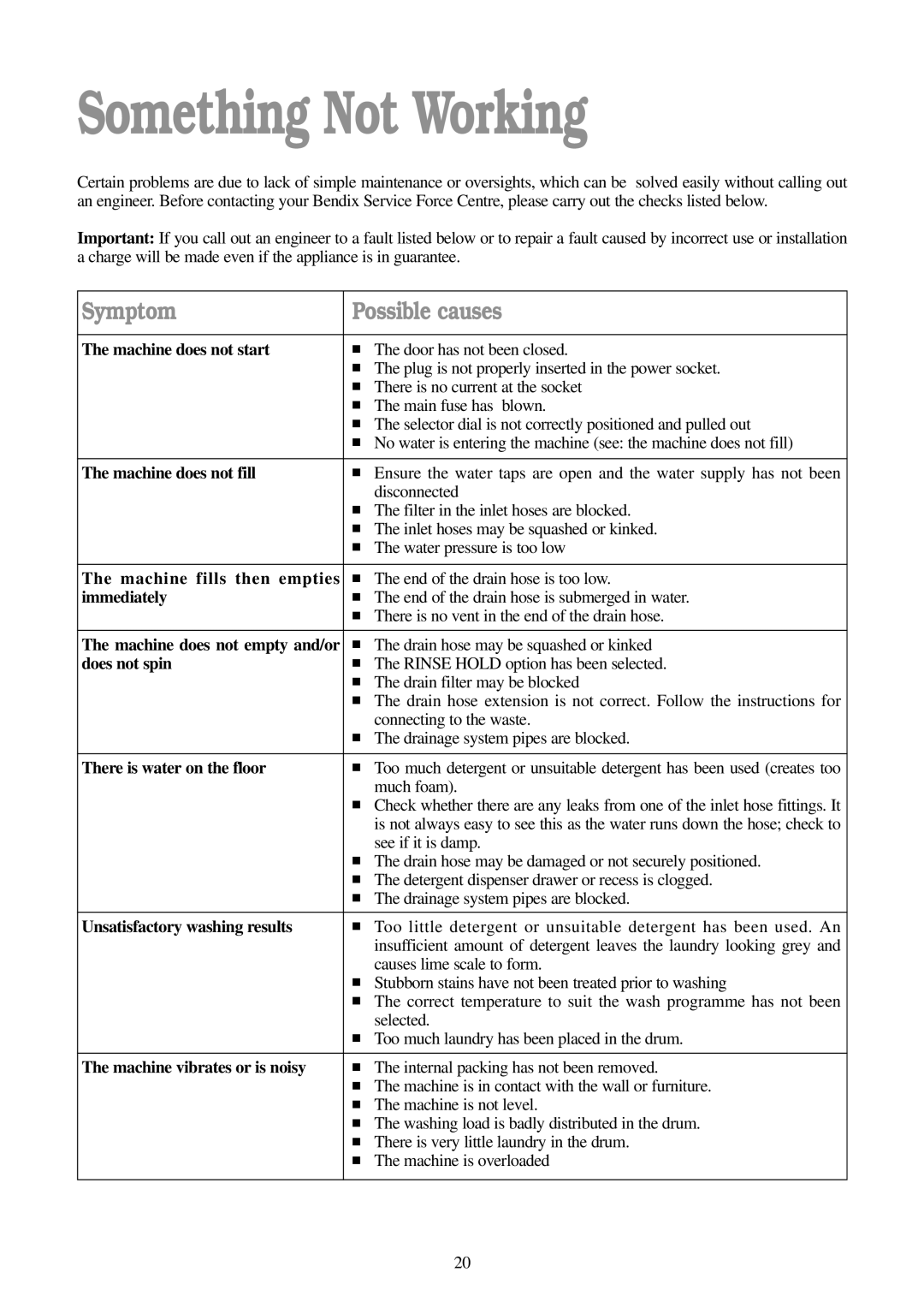 Tricity Bendix BIW 102 installation instructions Something Not Working 