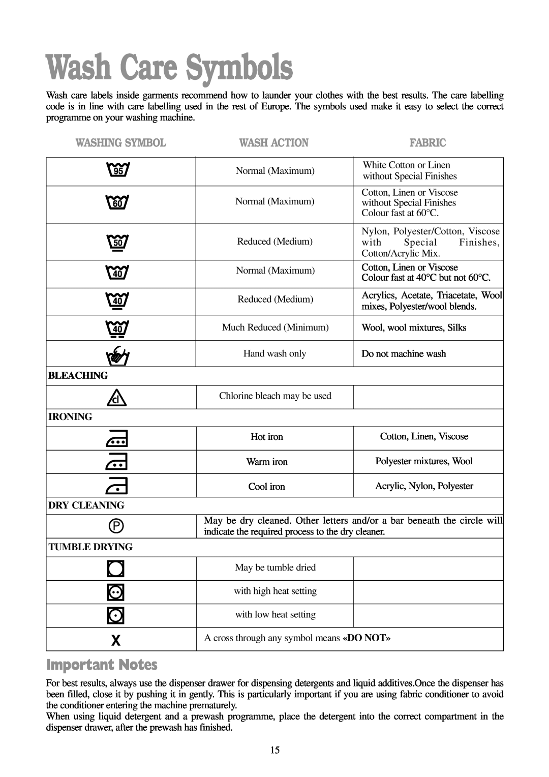 Tricity Bendix BIW 102 Wash Care Symbols, Important Notes, Washing Symbol, Wash Action, Fabric, Bleaching, Ironing 