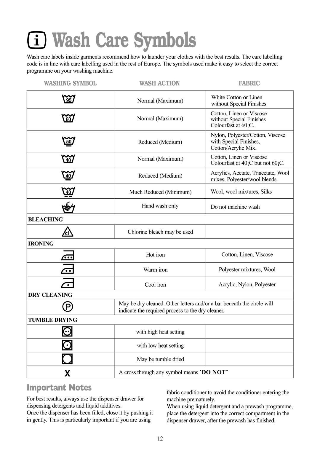 Tricity Bendix BIW 103 W installation instructions Wash Care Symbols, Important Notes 