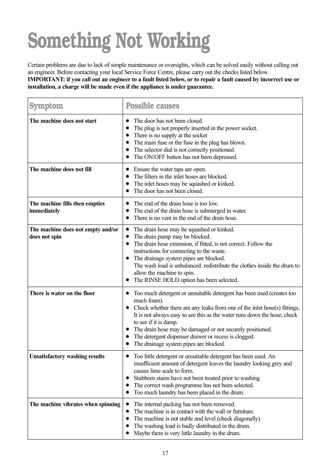 Tricity Bendix BIW 103 W installation instructions Something Not Working 