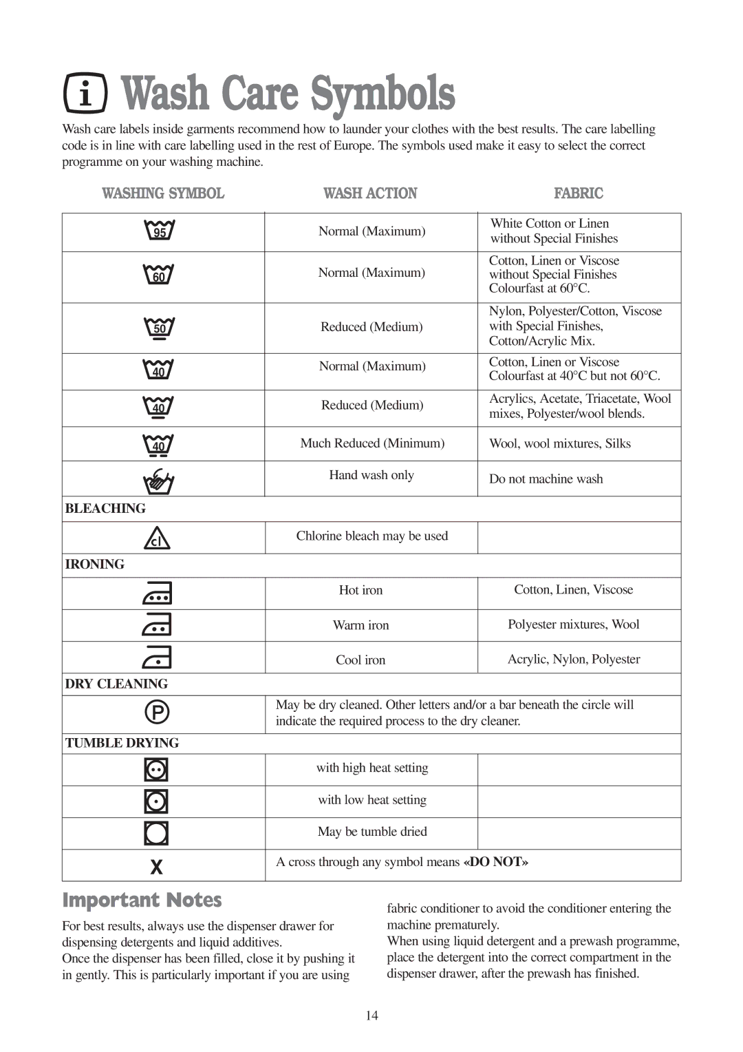 Tricity Bendix BIW 104 W installation instructions Wash Care Symbols, Important Notes 