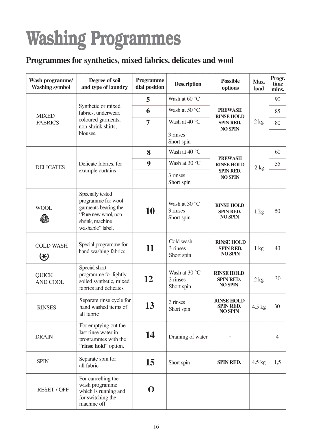 Tricity Bendix BIW 104 W installation instructions Options 