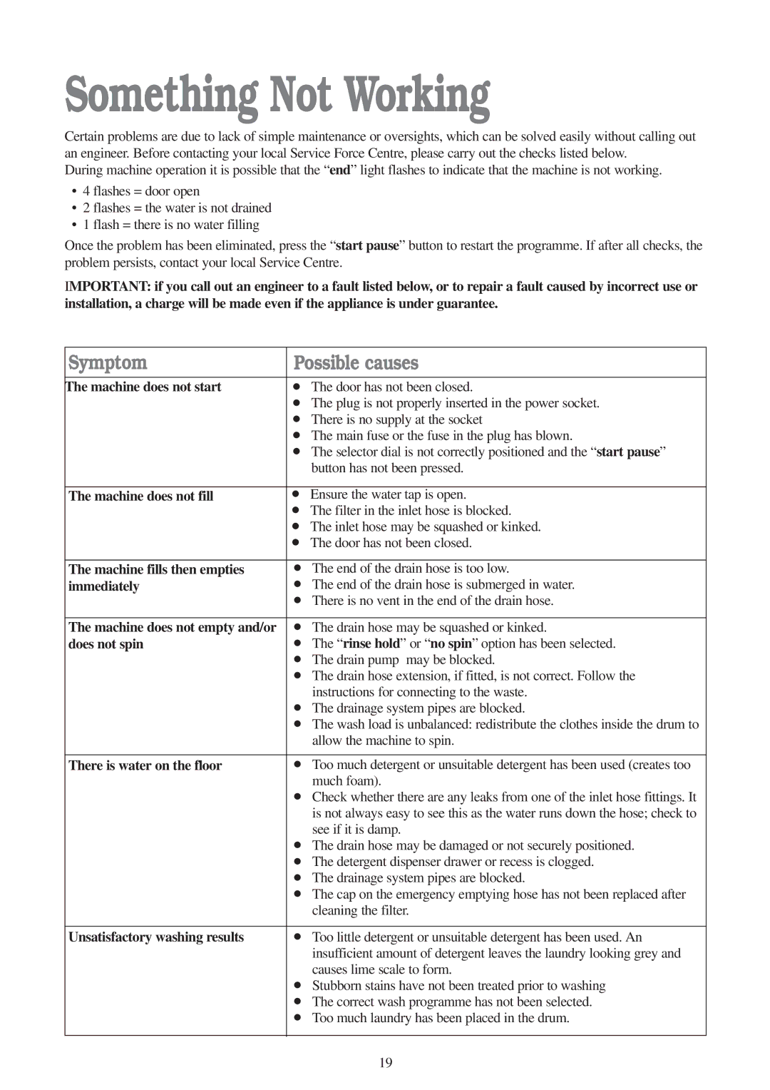 Tricity Bendix BIW 104 W installation instructions Something Not Working 