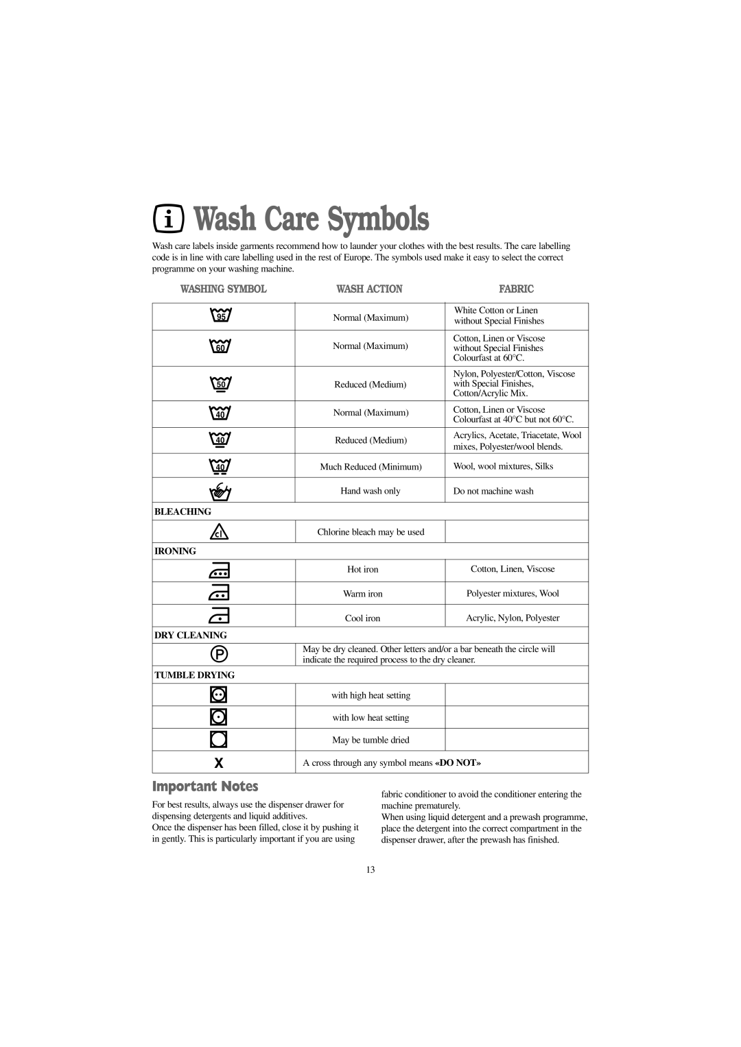 Tricity Bendix BIW 1000W, BIW 1200W installation instructions Wash Care Symbols, Important Notes 