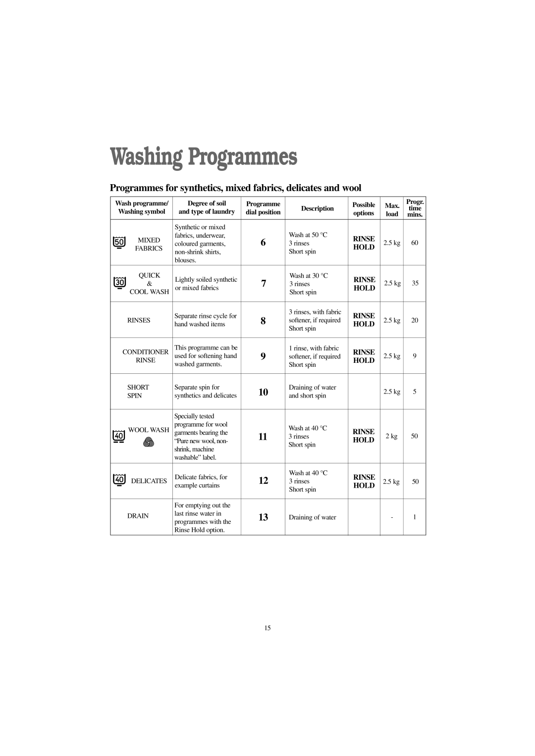 Tricity Bendix BIW 1000W, BIW 1200W installation instructions Programmes for synthetics, mixed fabrics, delicates and wool 