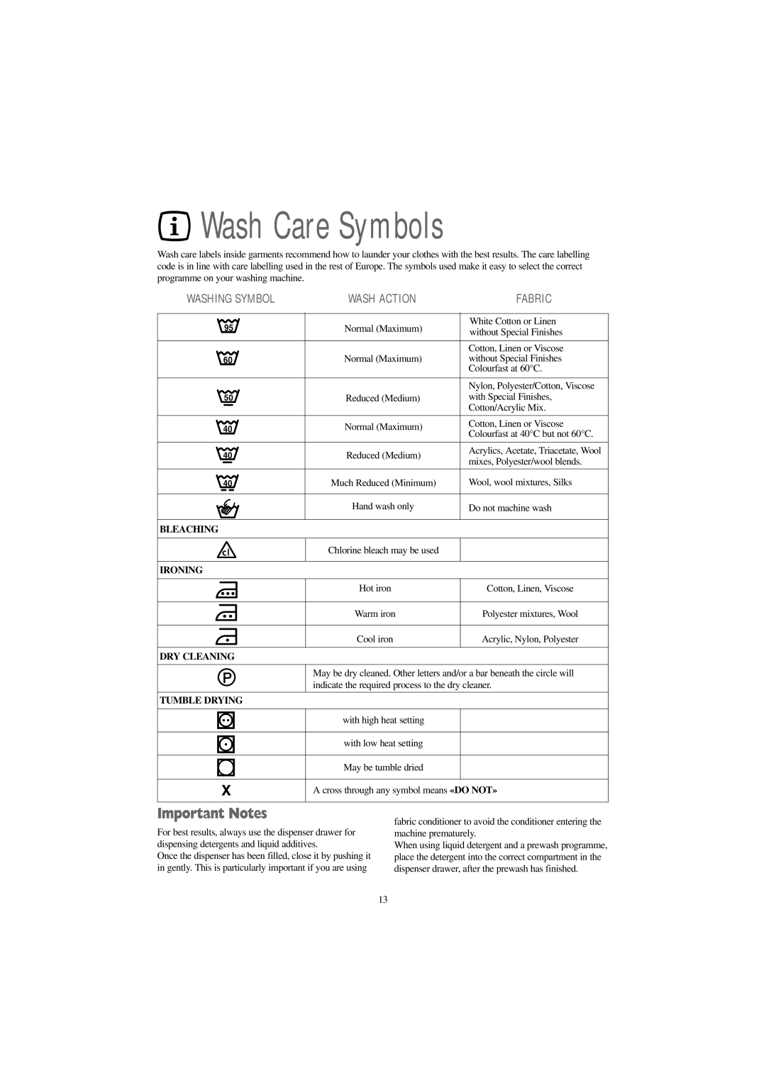 Tricity Bendix BIW 123 W installation instructions Wash Care Symbols, Important Notes 