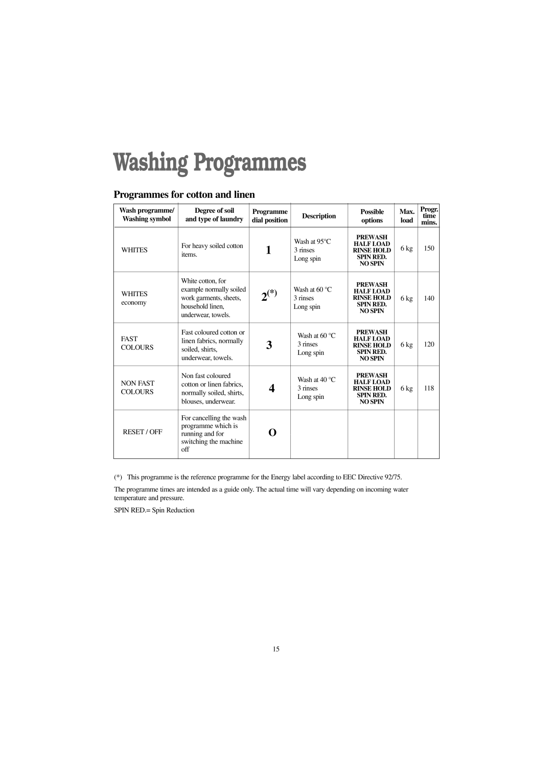 Tricity Bendix BIW 126 W installation instructions Washing Programmes, Washing symbol Type of laundry 