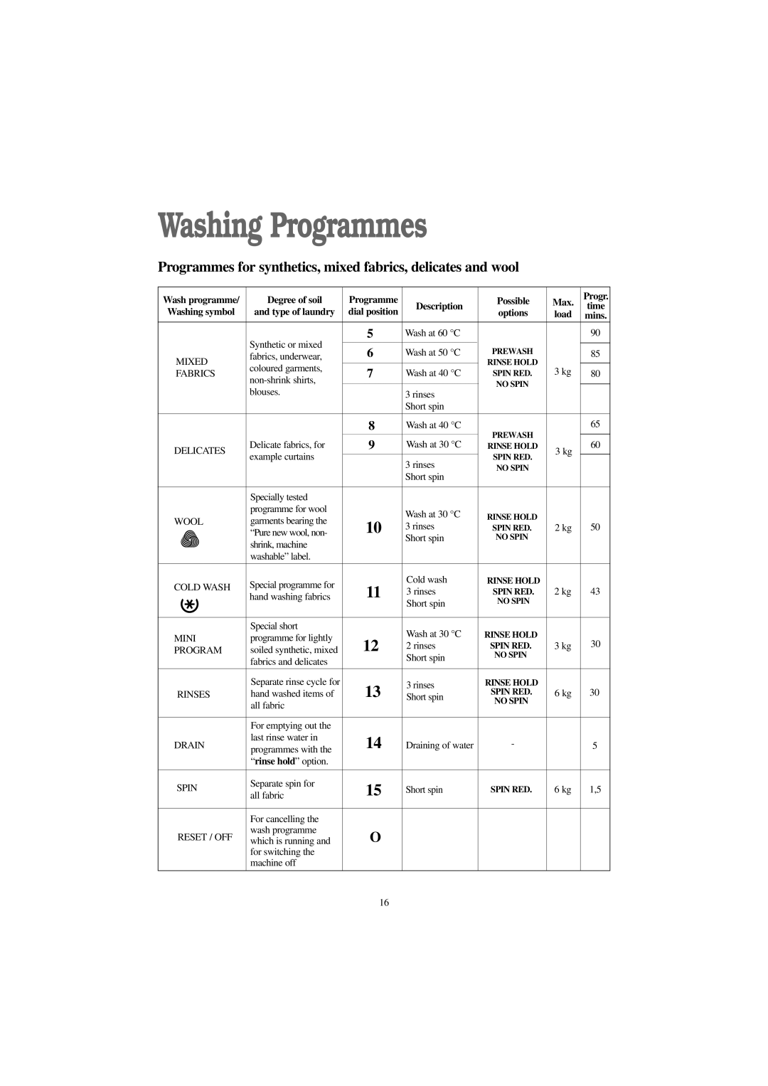 Tricity Bendix BIW 126 W installation instructions Options, Fabrics 