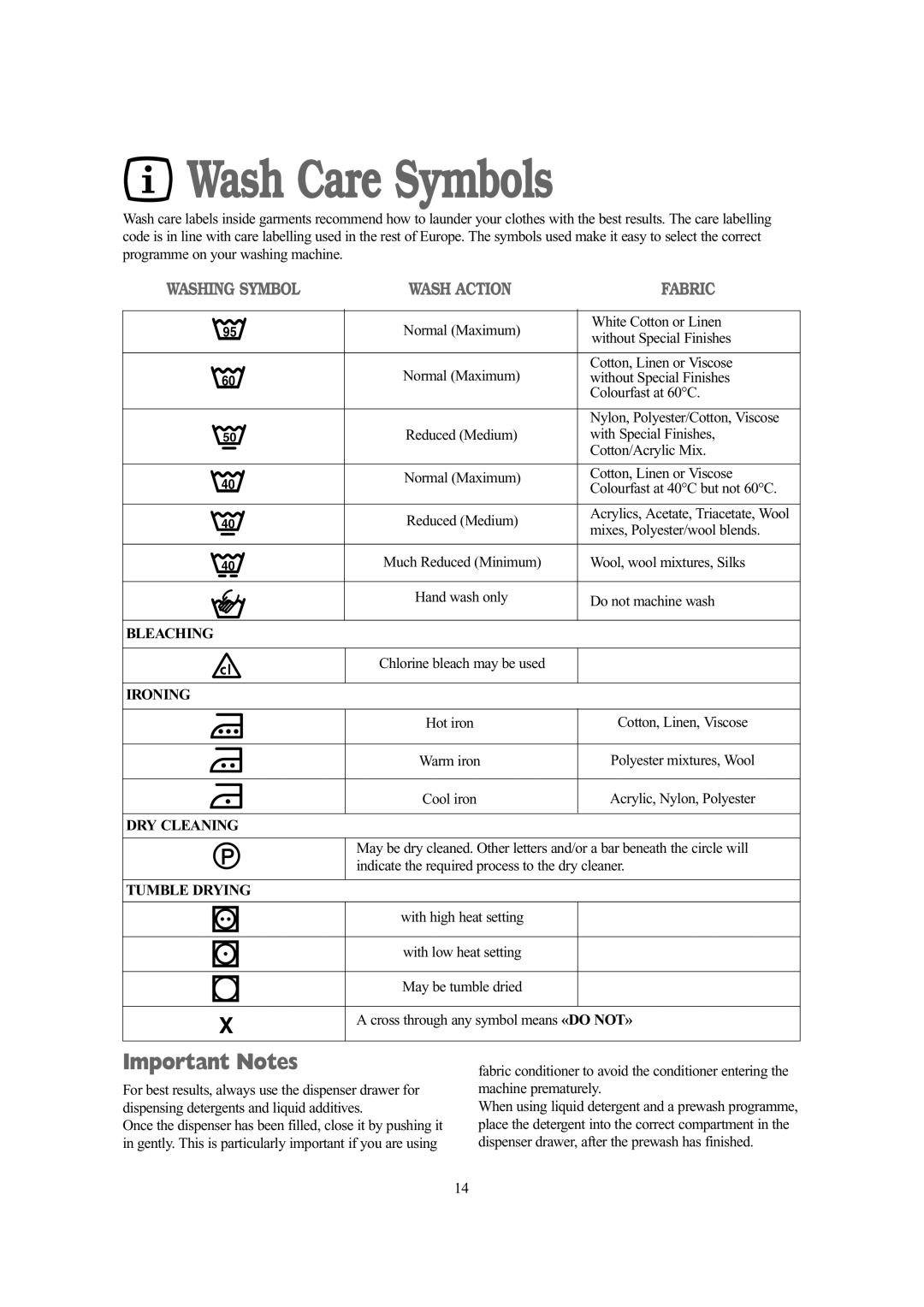 Tricity Bendix BIW 145 W installation instructions Wash Care Symbols, Important Notes 