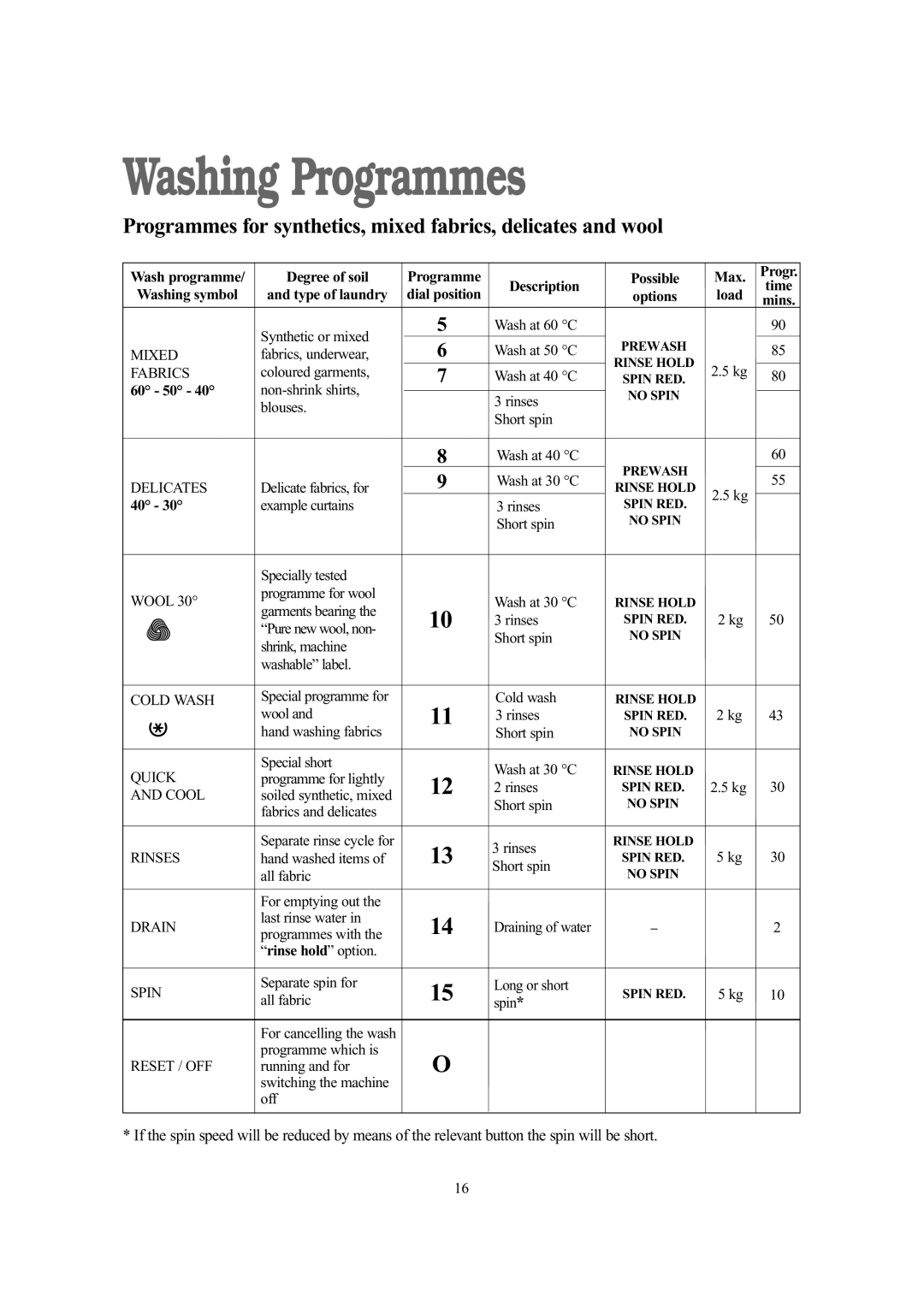 Tricity Bendix BIW 145 W installation instructions 60 50 