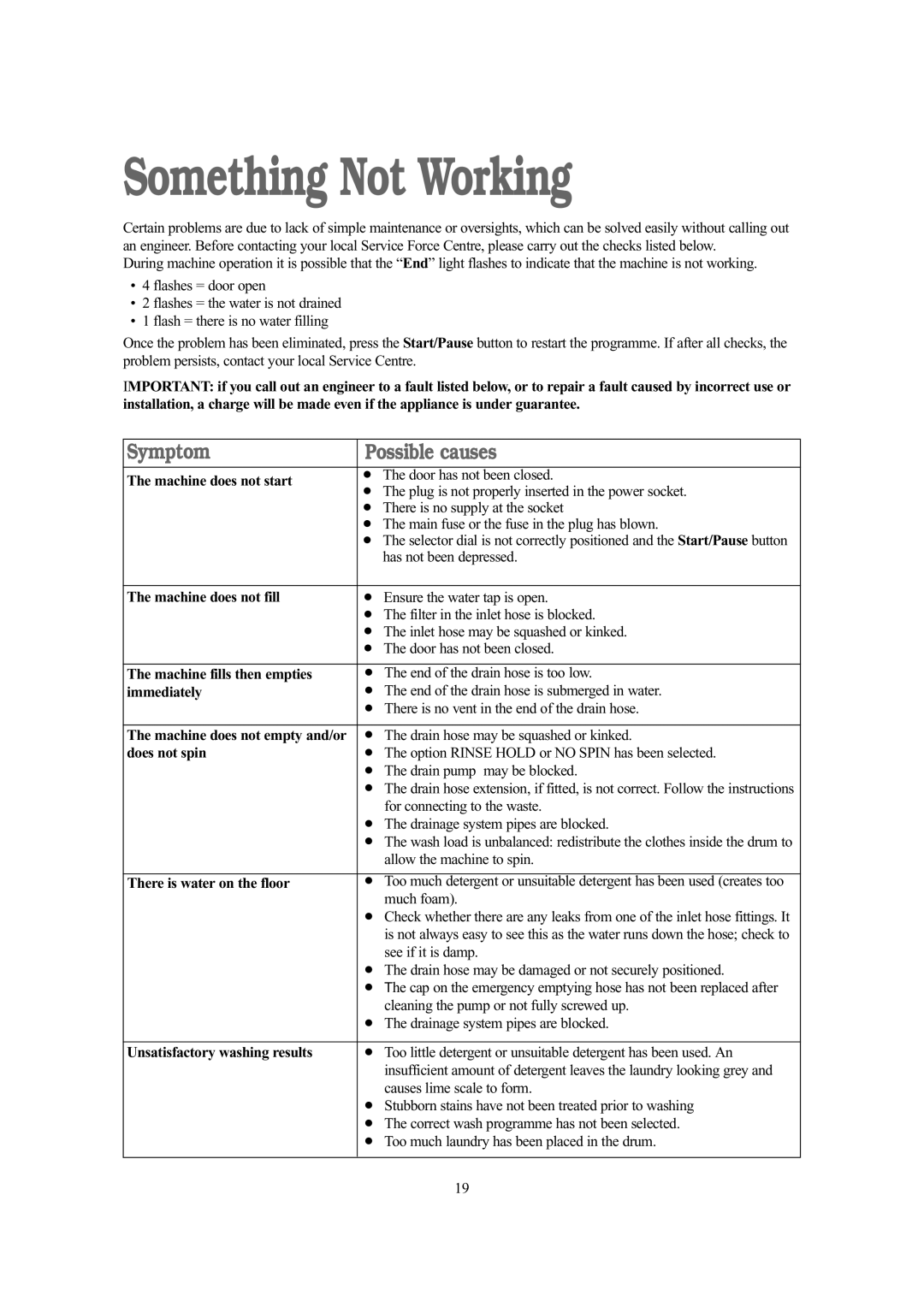 Tricity Bendix BIW 145 W installation instructions Something Not Working 