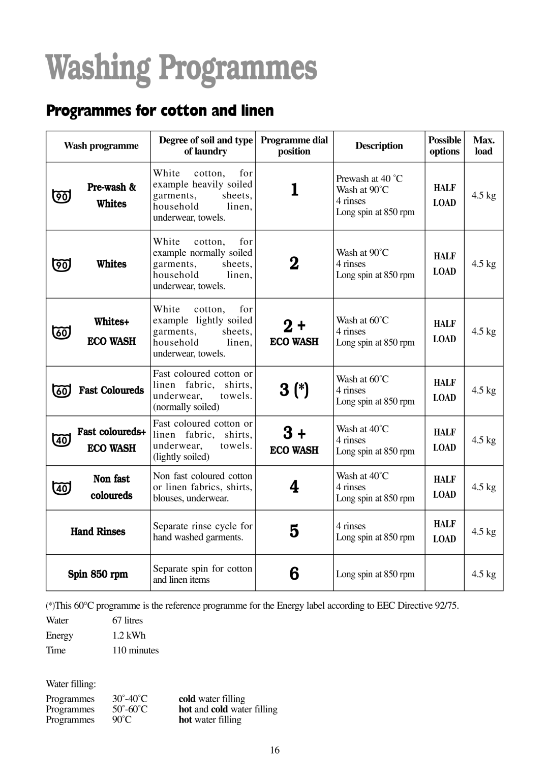 Tricity Bendix BIW 85 Washing Programmes, Wash programme, Programme dial Description, Max, Laundry 