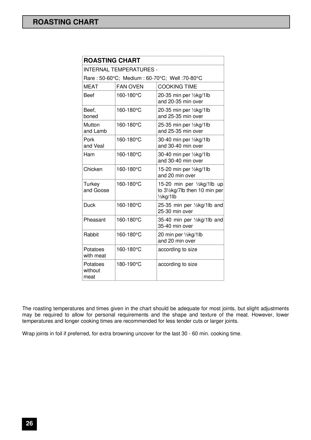 Tricity Bendix BS 615 SO installation instructions Roasting Chart, Internal Temperatures, Meat FAN Oven Cooking Time 