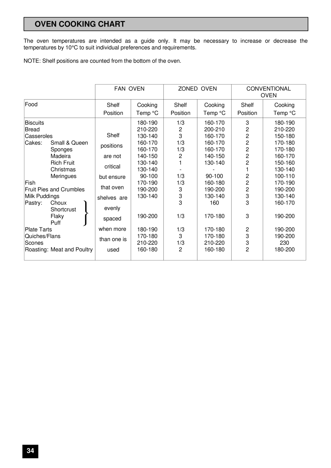 Tricity Bendix BS 631 installation instructions Oven Cooking Chart, FAN Oven Zoned Oven Conventional 