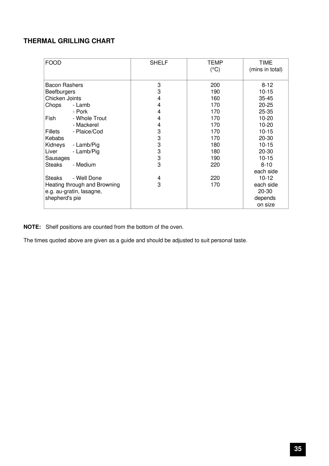 Tricity Bendix BS 631/2 installation instructions Thermal Grilling Chart, Food Shelf Temp Time 