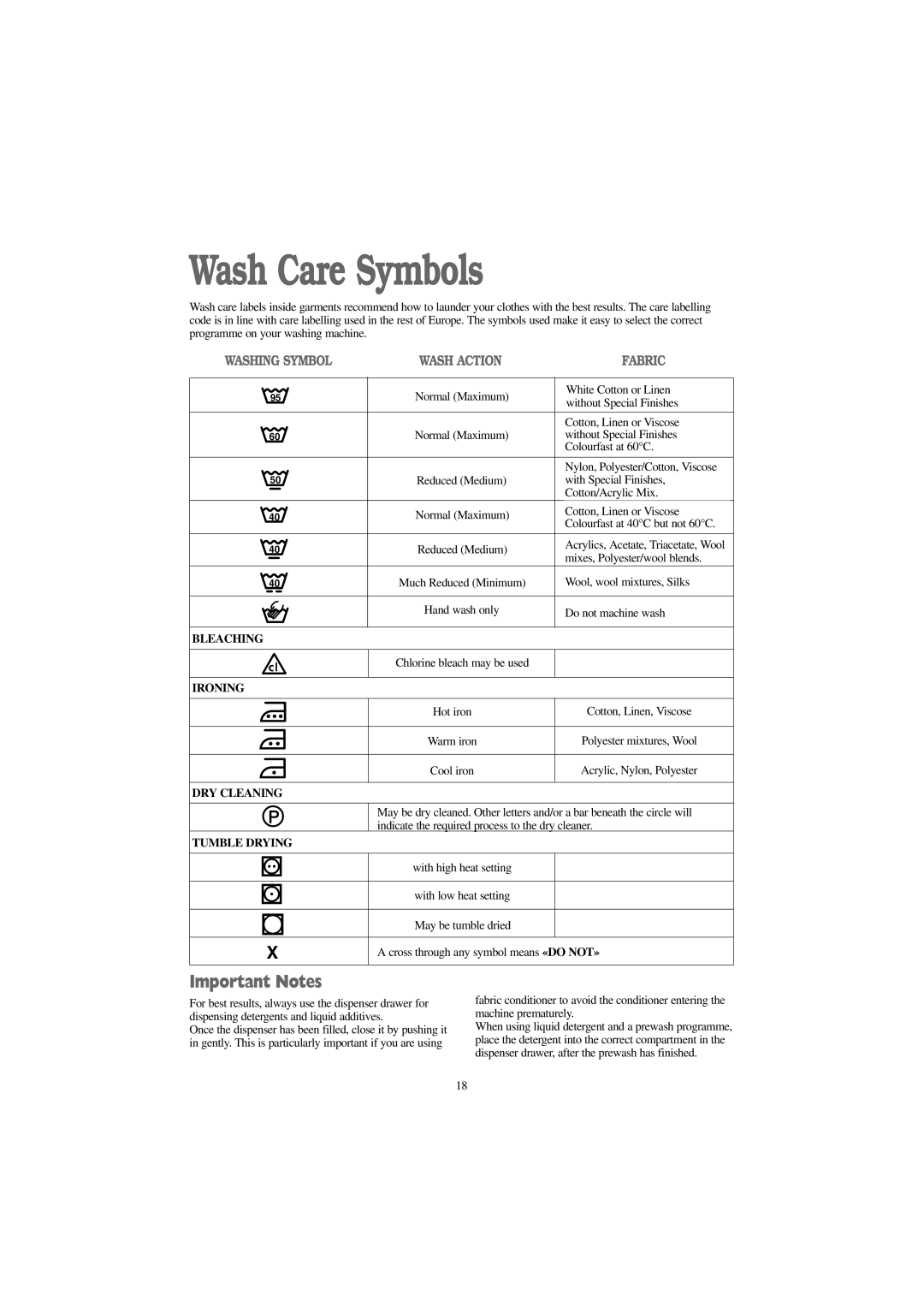 Tricity Bendix BWD 1011 installation instructions Wash Care Symbols, Important Notes 