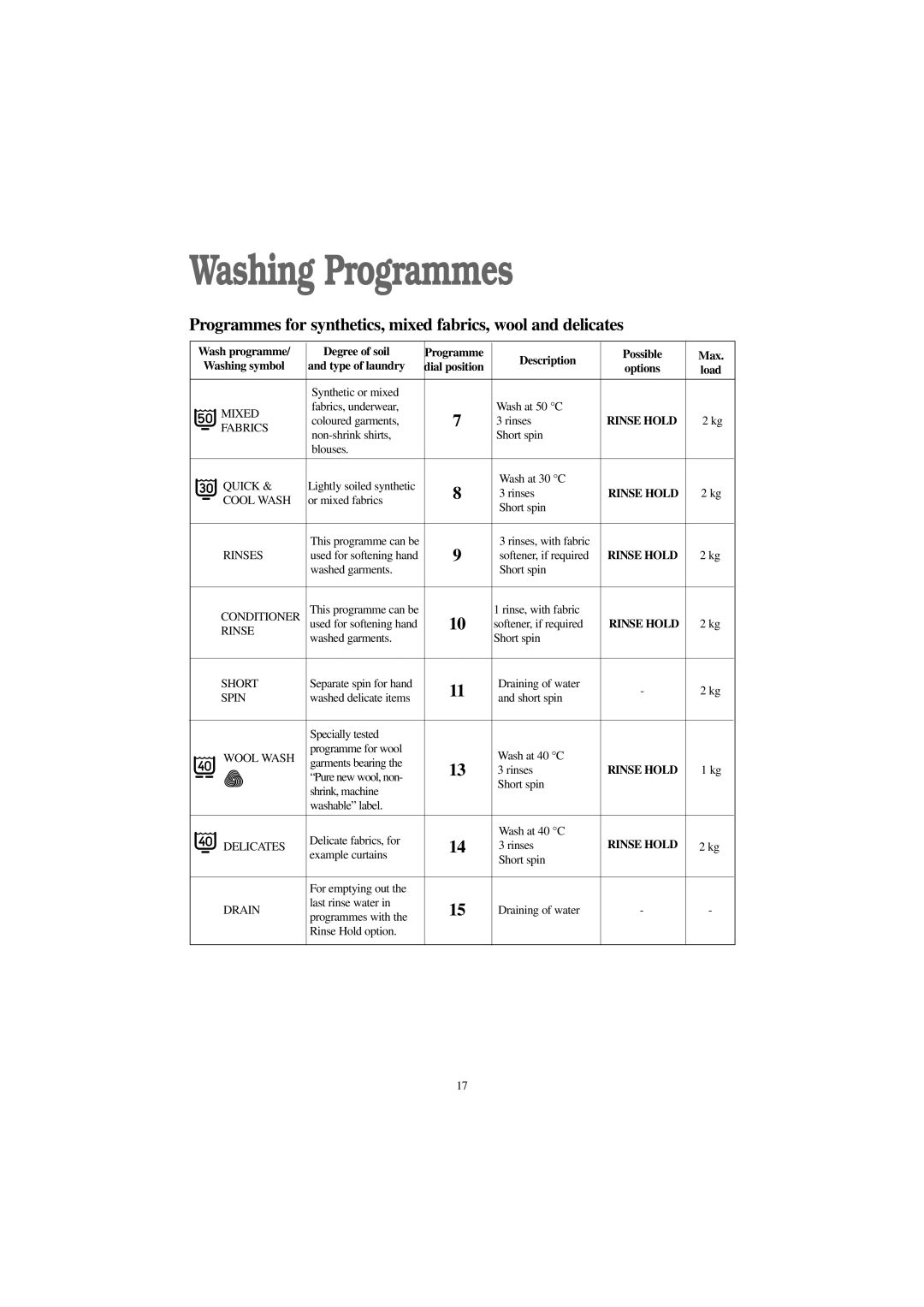 Tricity Bendix BWD 1012 installation instructions Load, Conditioner 