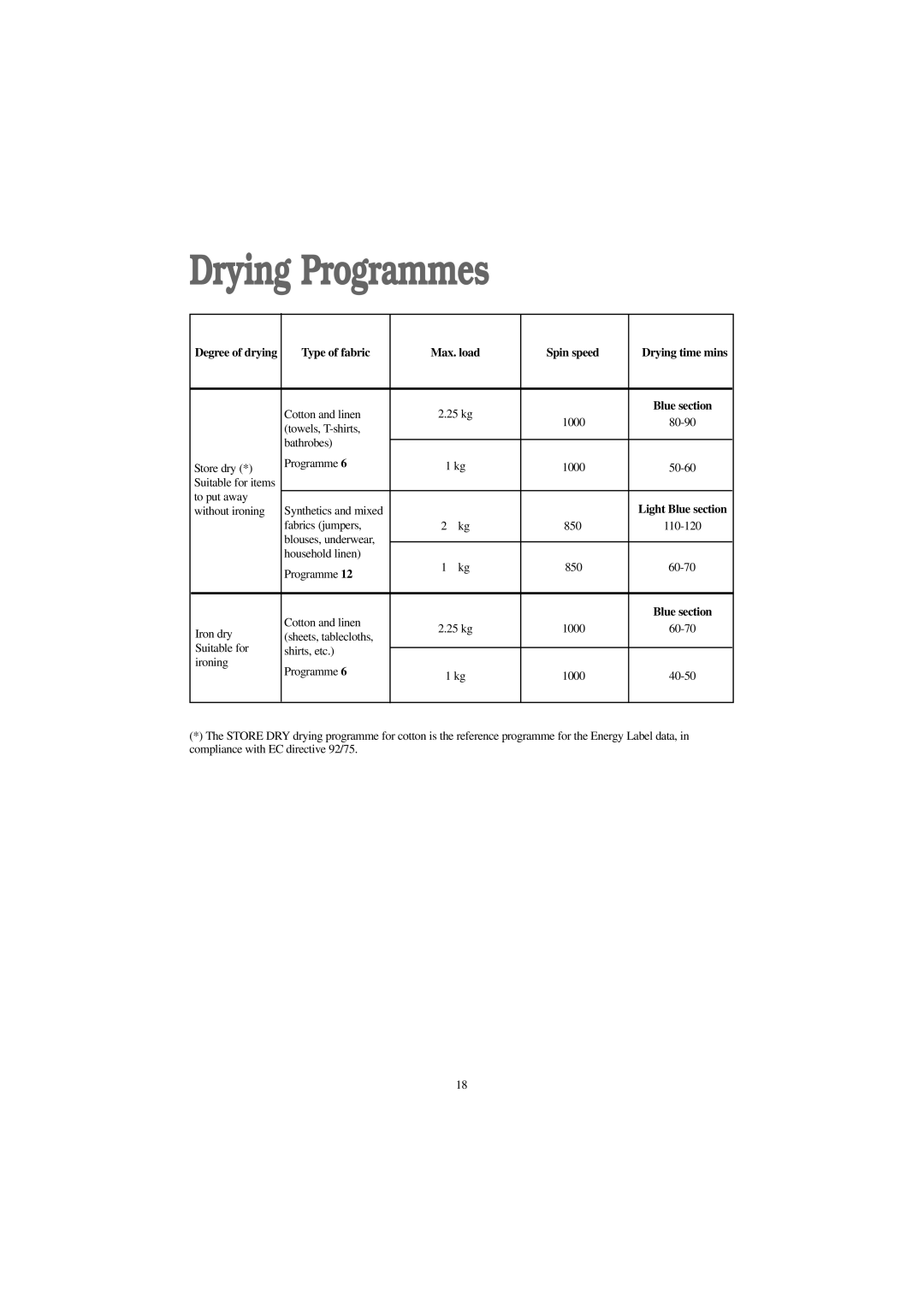 Tricity Bendix BWD 1012 installation instructions Drying Programmes, Degree of drying Type of fabric Max. load Spin speed 