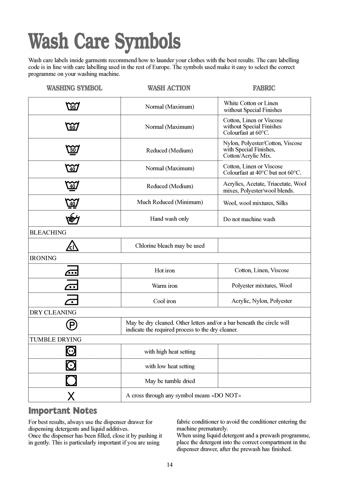 Tricity Bendix BWD 134 W installation instructions Wash Care Symbols, Important Notes 