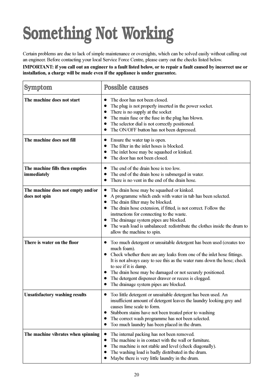 Tricity Bendix BWD 134 W installation instructions Something Not Working 