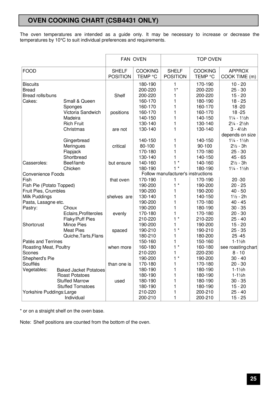 Tricity Bendix Oven Cooking Chart CSB4431 only, FAN Oven TOP Oven Food Shelf Cooking Approx Position Temp C 