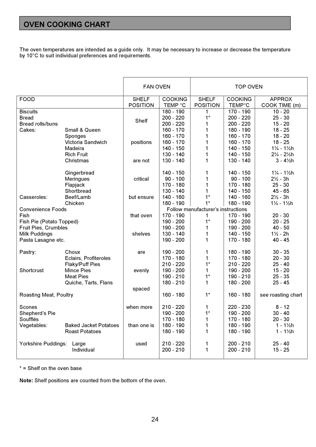 Tricity Bendix CSE560 installation instructions Oven Cooking Chart 