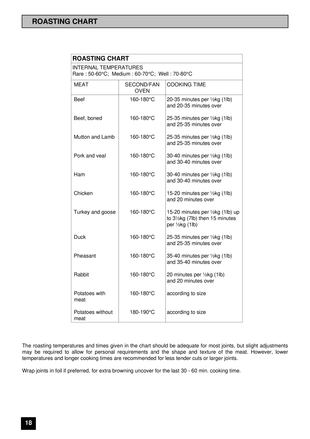 Tricity Bendix CSI 3302 installation instructions Roasting Chart 