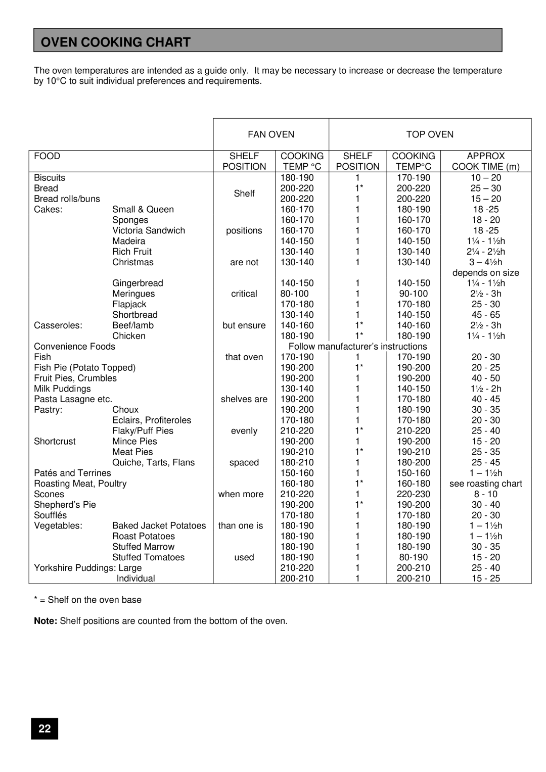 Tricity Bendix CSIE 510 installation instructions Oven Cooking Chart 