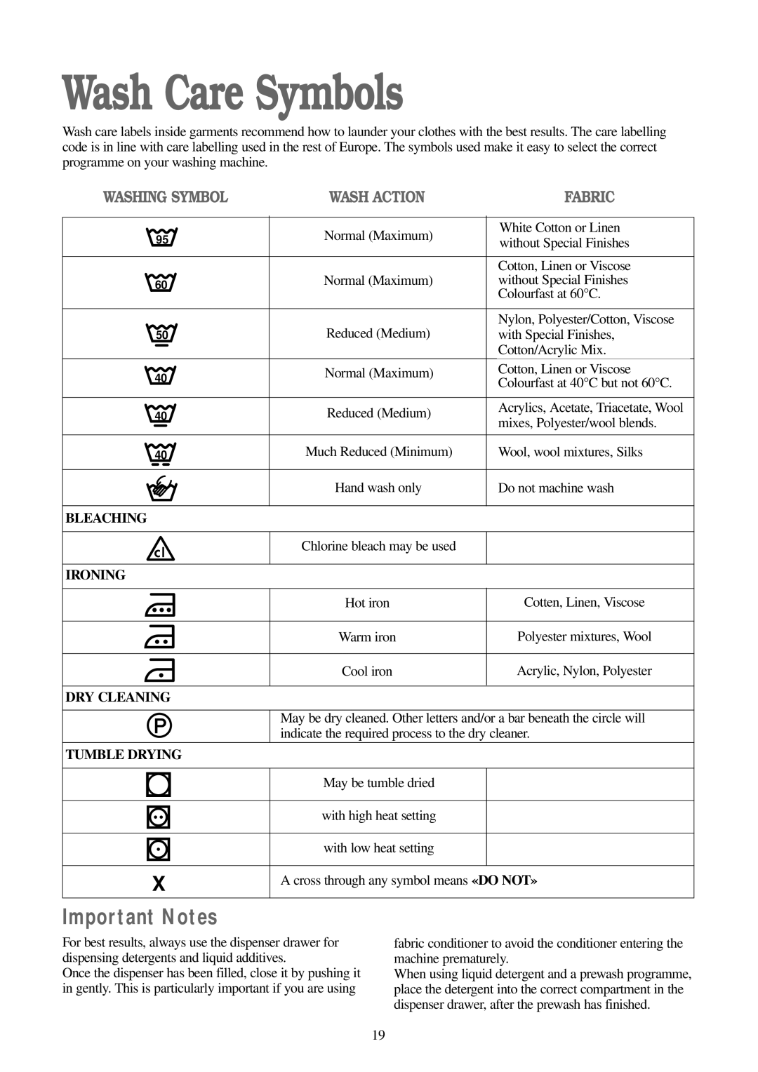 Tricity Bendix WDR 1020, CWD 1010 installation instructions Wash Care Symbols, Important Notes 