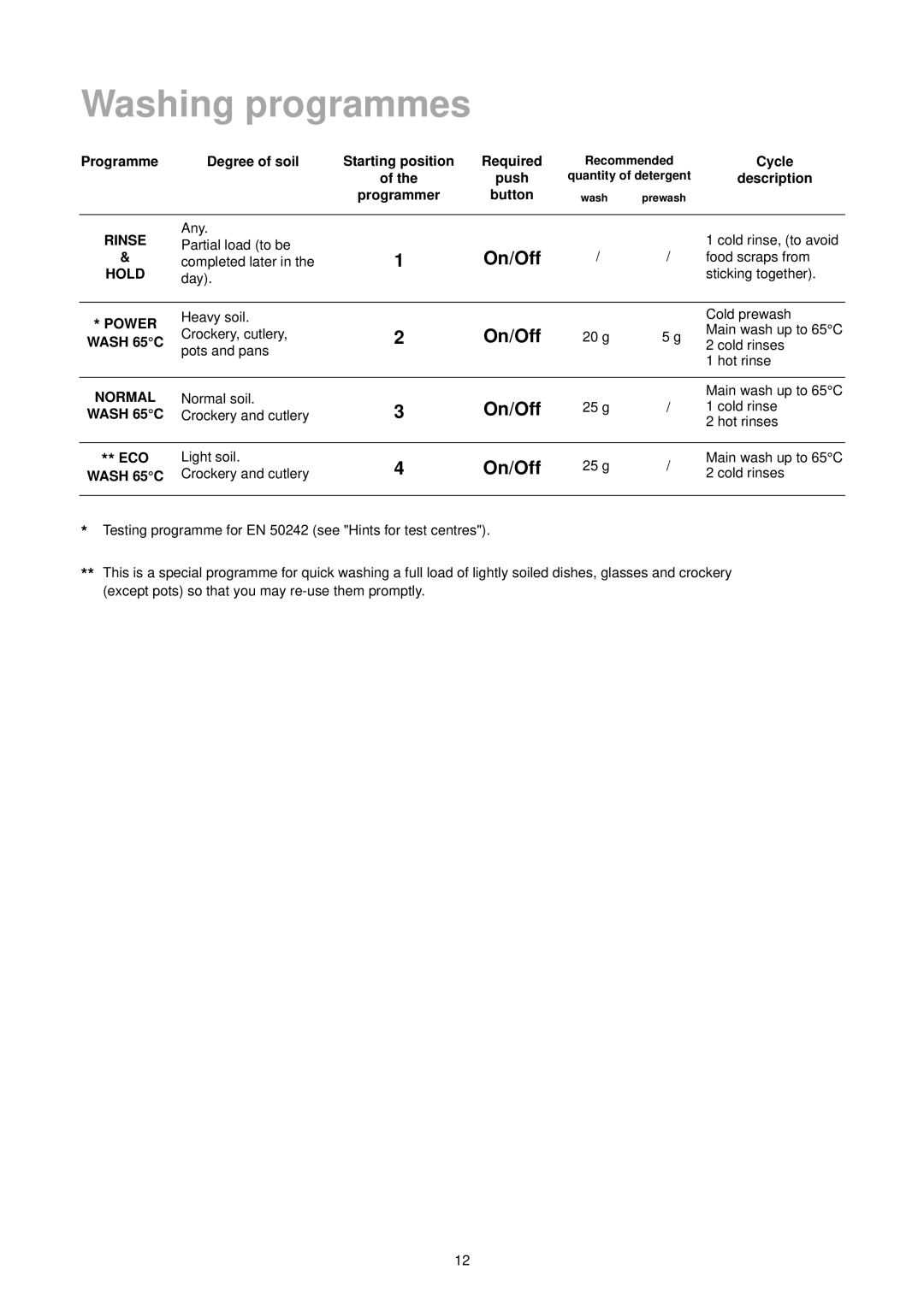 Tricity Bendix DH 086 manual Washing programmes, Programme Degree of soil 